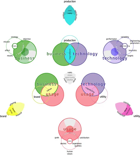 Frameworks for Complex Systems